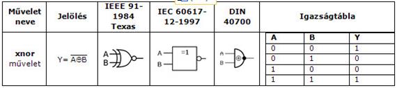 xnor (nem kizáró vagy) kapu