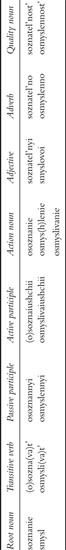 Table 10.1 Russian words soznanie (consciousness) and smysl (sense, meaning), and their derivatives