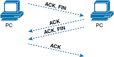 A figure depicts an overview of TCP connection termination between two computers.