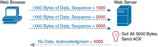 An architecture diagram depicts the occurrence of TCP acknowledgment without errors between web browser and server.