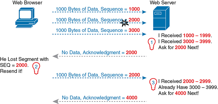 An architecture diagram depicts the occurrence of TCP acknowledgment with errors between web browser and server.