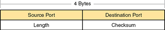 An illustration depicts the header fields of the User Datagram Protocol (UDP).