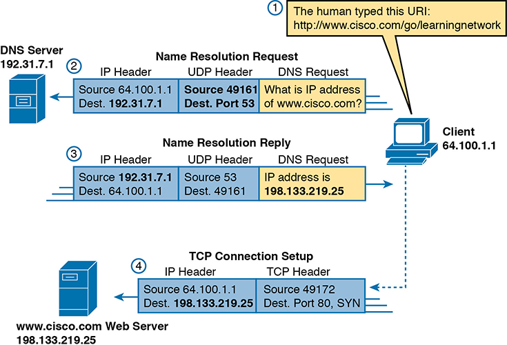 An architecture summarizes the steps involved in the DNS resolution process and an overview of requesting a web page.