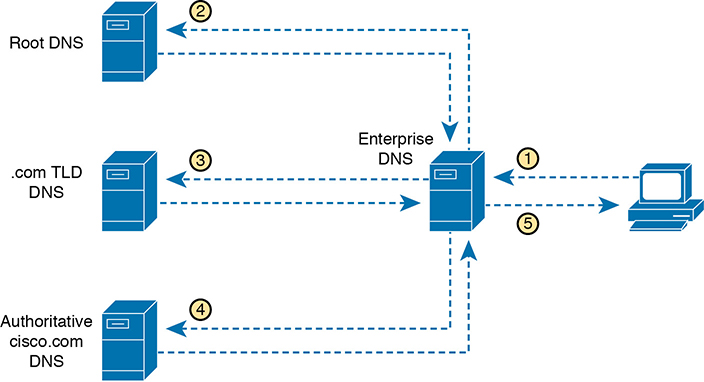 A figure depicts an example of recursive DNS lookup process.