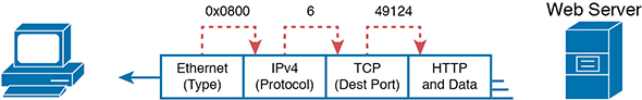 An illustration depicts how a host can identify the TCP or UDP header fields on receiving a message.