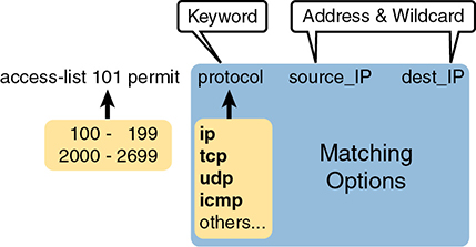 A figure shows the required fields in extended ACL syntax.