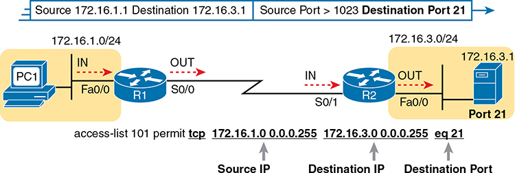 A network diagram shows the process of filtering packets based on the destination port.