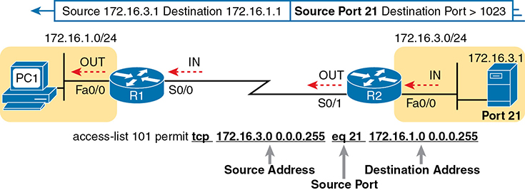 A network diagram shows the process of filtering packets based on the source port.