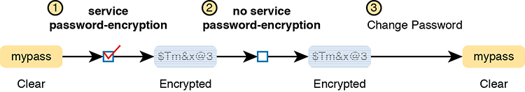 A figure illustrates the encryption and decryption process for a password.