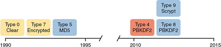 A figure shows the encryptions/hashes of the Cisco IOS timeline.