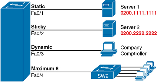 A network setup shows the trunk ports and the access ports.