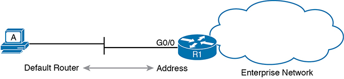 A network diagram shows the host 'A' on the left, connected to a router R1 (G0/0) on the right. The router R1 is connected to the enterprise network cloud. The router R1 is used as the default router by the host 'A' and its address is indicated toward the host 'A'.