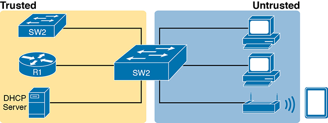 An illustration of the DHCP snooping concept is presented.