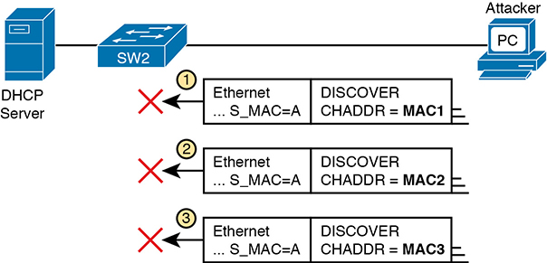 A network diagram shows the process of DHCP snooping, where the messages sent by the attacker's PC are discarded.