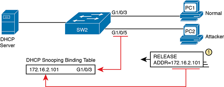 A network diagram shows the DHCP snooping, that defeats a DHCP release from a port.