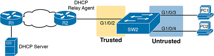 A network topology used in the DHCP Snooping configuration.