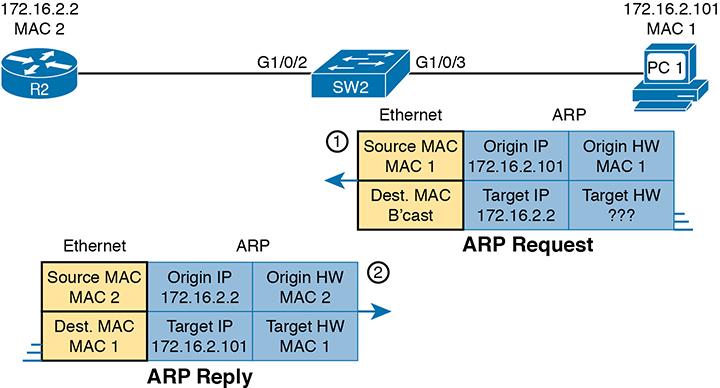 A network topology illustrates how ARP works with a detailed ARP table.