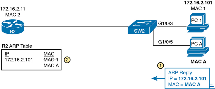 A network setup shows a gratuitous ARP as an attack vector.