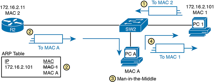 A network setup shows a gratuitous ARP, resulting in a man-in-the-middle effect.