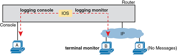 A network setup illustrates how IOS on a CISCO router is used to log messages for the connected users.