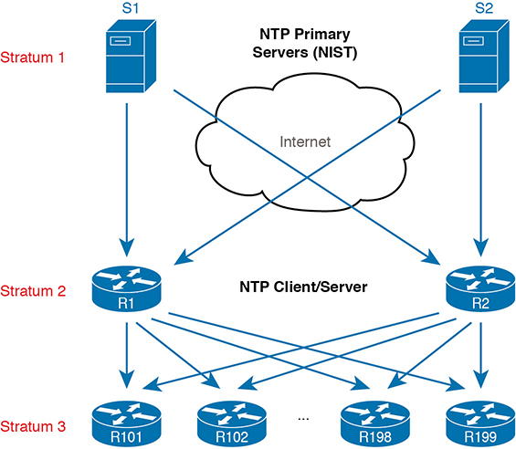 A network diagram shows the internet-based stratum 1 NTP server.