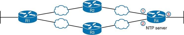 An illustration to use a loopback interface for better availability.