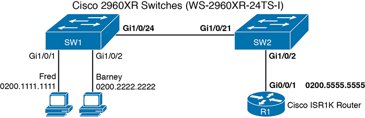 An architecture diagram depicts an outline of the small network used in CDP.