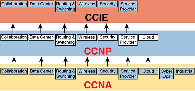 A screenshot depicts an overview of the tracks and structure of the old Cisco career certifications.