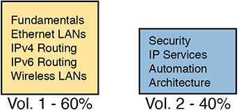 A figure represents the content setup of two books for CCNA 2003-301. The first book (Volume 1) titled fundamentals Ethernet LANs IPv4 routing IPv6 routing wireless LANs includes 60 percent of the content, whereas the second book (Volume 2) titled IP services automation architecture includes 40 percent of the content.