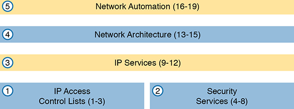 A figure shows an overview on the organization of the title and chapter numbers of a book.