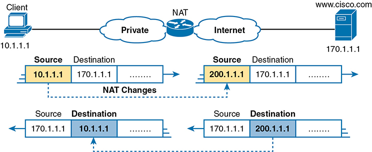 An illustration of the Network Address Translation concept in private addressing.