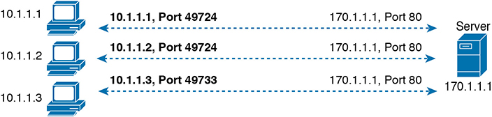 Three TCP connections are shown from three PCs with the IP address 10.1.1.1, 10.1.1.2, and 10.1.1.3 to the server (170.1.1.1). The TCP connections extend from 10.1.1.1, Port 49724, 10.1.1.2, Port 49724, and 10.1.1.3, Port 49733 to the server at 170.1.1.1, Port 80.