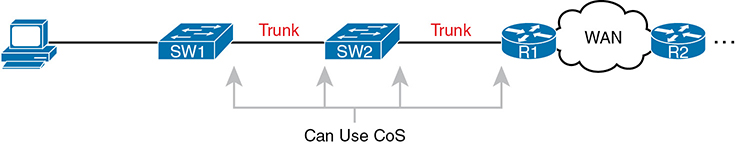 A network diagram illustrates the useful life of CoS.