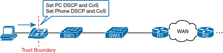 A network diagram with a trusted boundary on an IP phone is shown.