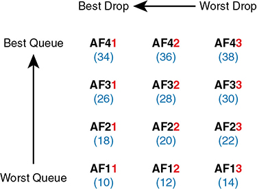 An illustration shows the Differentiated Services Assured Forwarding Values and Meaning.