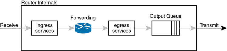 A figure presents the process of output queuing in the router.