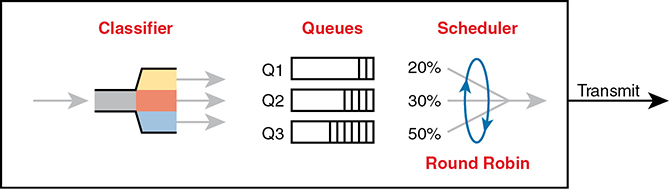 A pictorial representation of the queuing components, with the CBWFQ Round-Robin Scheduling, is shown.