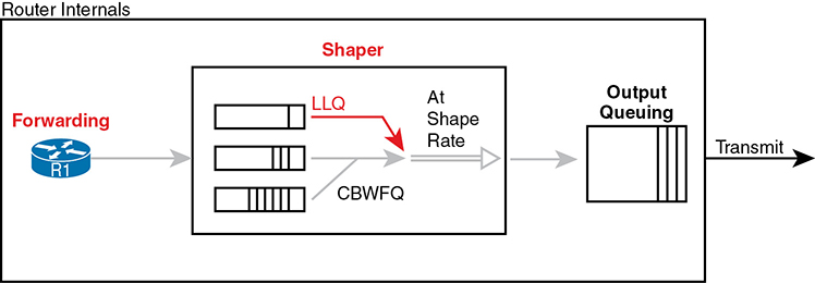 An illustration of the shaping queues.