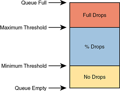 An illustration of the work done by the congestion avoidance tools.