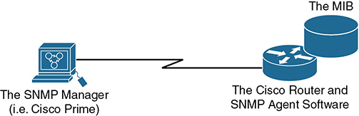 A figure shows the elements of the Simple Network Management Protocol. The SNMP manager (that is, Cisco prime) is connected to the Cisco router and SNMP agent software, via a serial line. The SNMP Agent contains an in-built MIB.