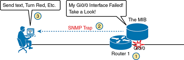 An illustration of the usage of SNMP Trap Notification.