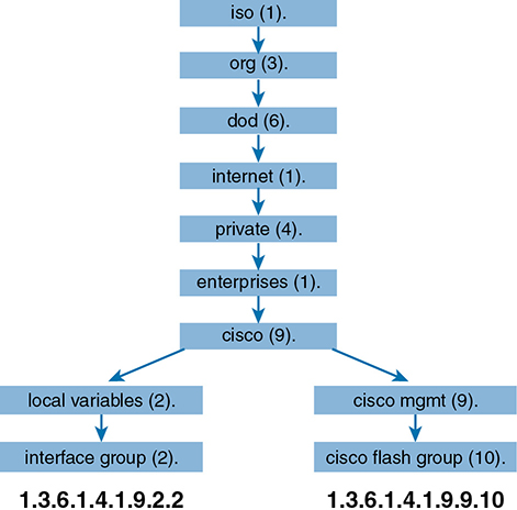 An illustration of the Management Information Base.