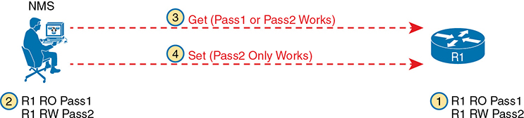 An illustration of the SNMP Get and Set commands.