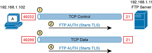 An illustration of the FTPS explicit mode process.