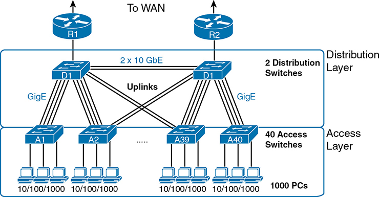 A figure presents the design of a campus LAN.