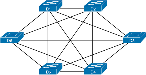 A network diagram shows a full mesh with six switches in the distribution layer. Six switches D1, D2, D3, D4, D5, and D6 are shown. Each of these switches is connected to the remaining five switches. For instance, D1 is connected to D2, D3, D4, D5, and D6.