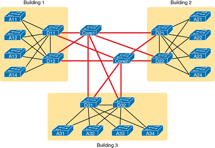 An illustration of the three-tier core design.