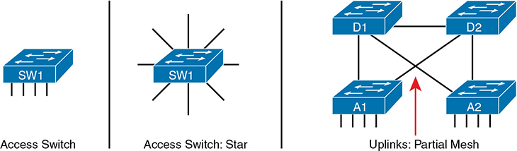 An illustration of the LAN design terms.