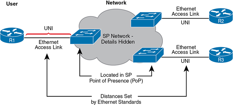 A figure depicts the terms and ideas in the Metro Ethernet Physical Design.