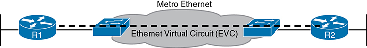 A point-to-point topology in the Ethernet Line Service shows a Metro Ethernet network cloud. Two switches in this network are connected to the routers R1 at the left end and R2 at the right end, respectively. An Ethernet Virtual Circuit (EVC) exists between the routers R1 and R2.